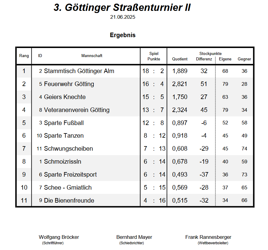Ergebnisse Stockschiessturnier