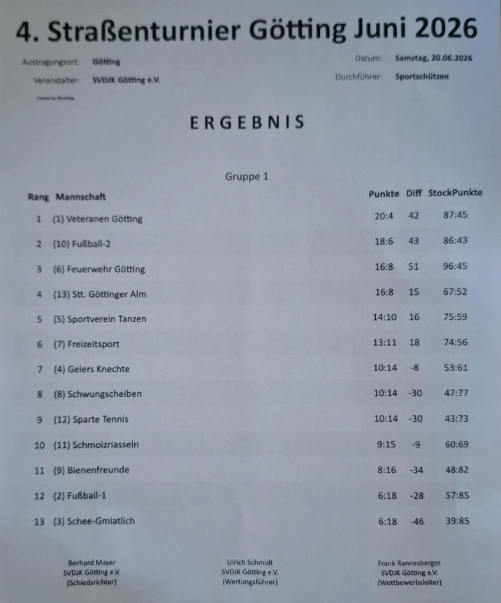 Ergebistabelle 2026